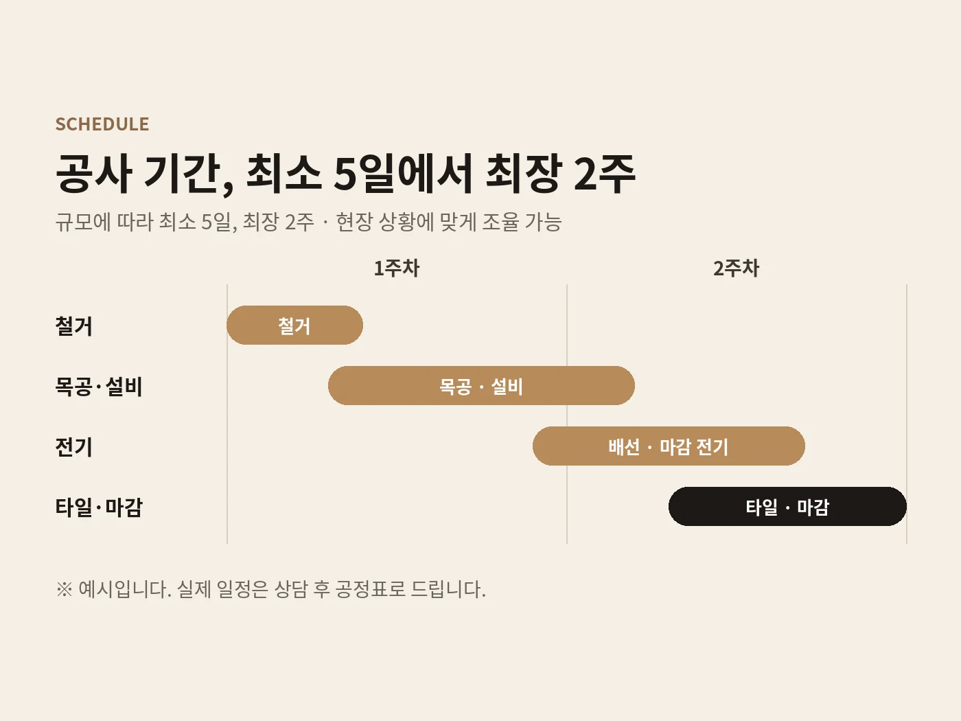 공사 기간 최소 5일에서 최장 2주 공정표 예시